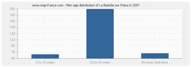 Men age distribution of La Bastide-sur-l'Hers in 2007